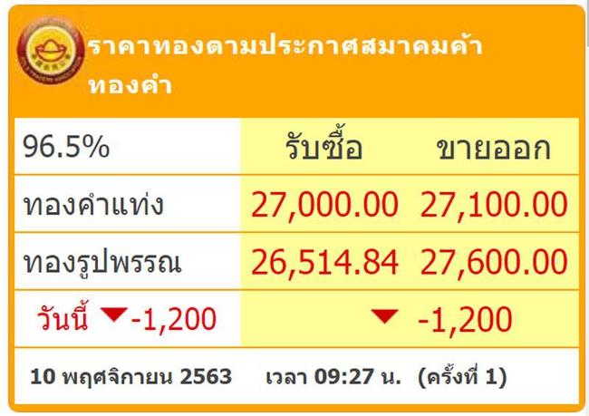 เปิดตลาดราคาทองคำดิ่งเหว